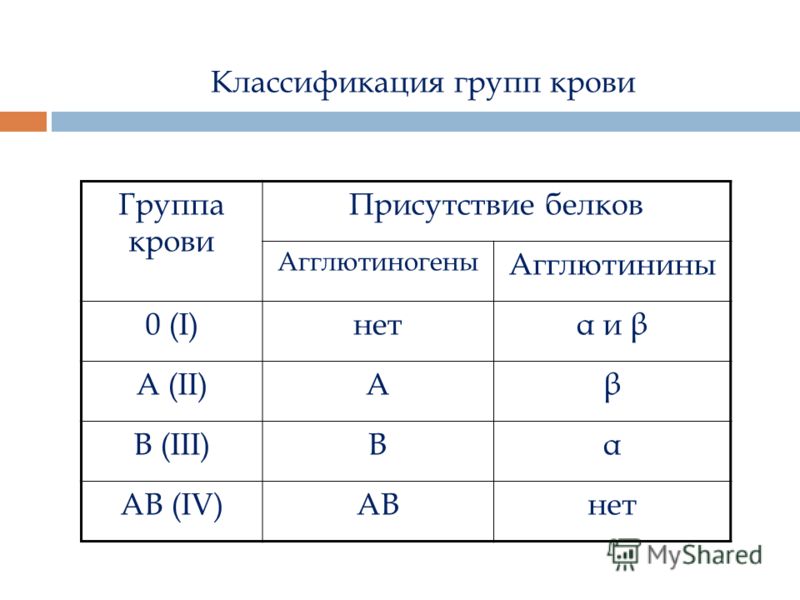 Какой группы а б