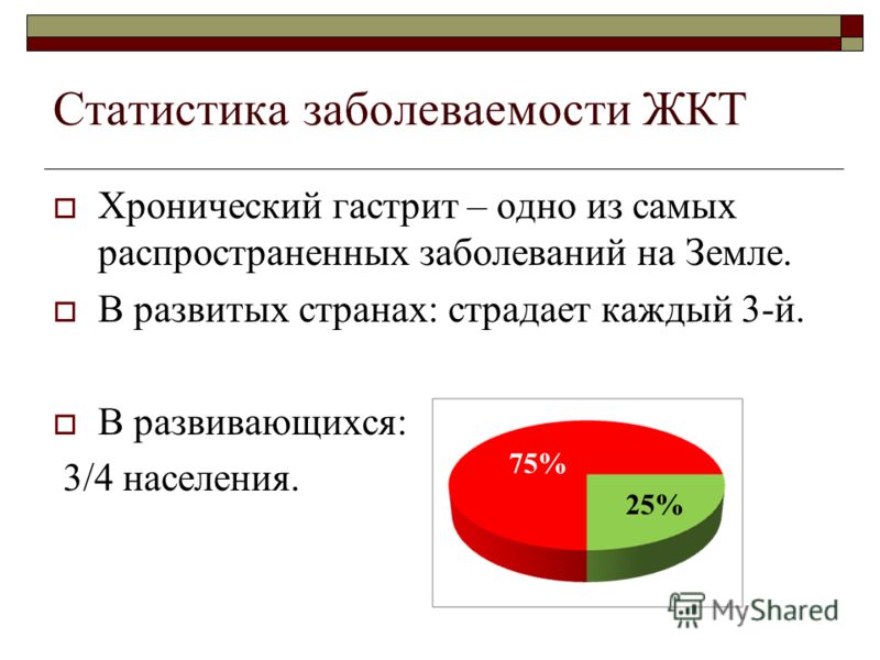 Диаграммы по гастриту