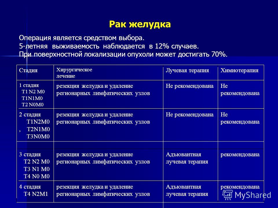 Рак желудка 4 стадия прогноз выживаемости