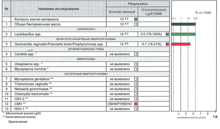 Гарднерелла вагиналис у женщин. Нормофлора Lactobacillus SPP 0.0(85-100%). Нормофлора Lactobacillus SPP норма. Lactobacillus SPP норма у беременных. Lactobacillus SPP норма у женщин.