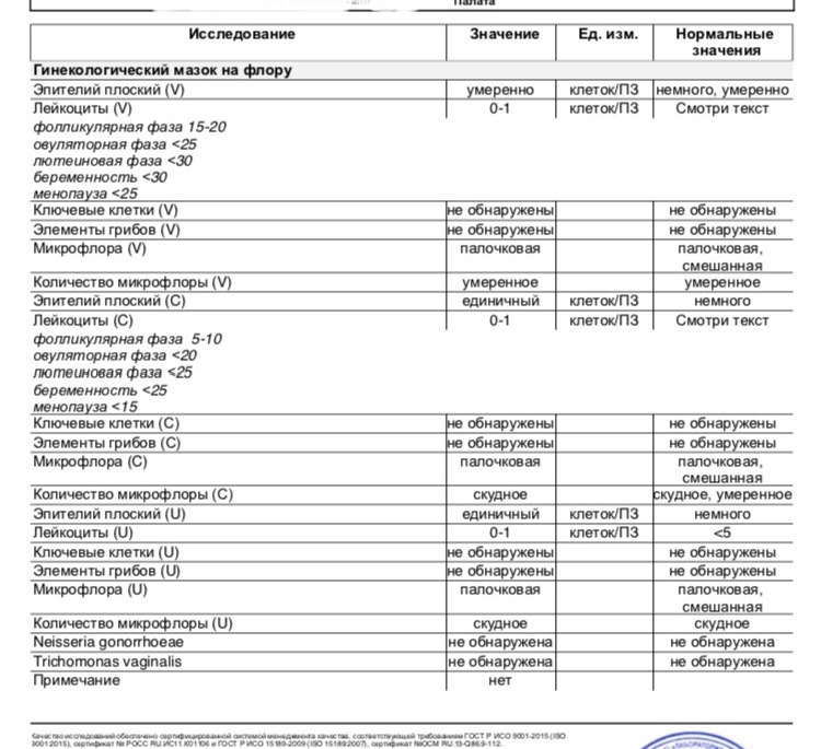 Флороценоз. Расшифровка анализа мазка на флору у женщин таблица нормативов. Мазок гинекологический расшифровка лейкоциты норма у женщин таблица. Мазок микроскопическое исследование норма лейкоцитов. Референтные значения мазка на флору гинекологический.