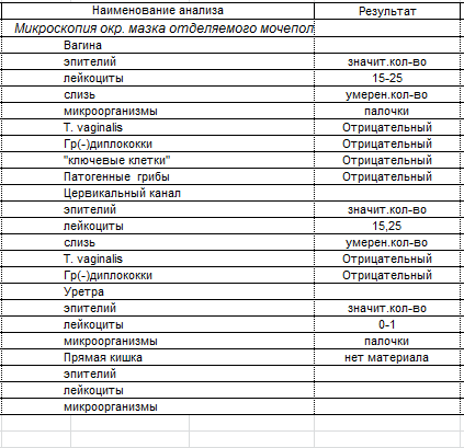 Почему повышенные лейкоциты в мазке у женщины