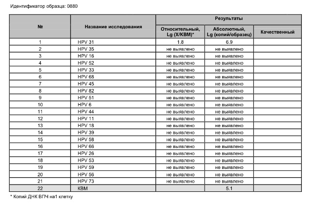 Впч 21 тип. Результат анализа ВПЧ 21 Тип. Расшифровка анализа ВПЧ 2.71. Анализ HPV Квант 21 расшифровка. Расшифровка ПЦР ВПЧ 21 Тип.