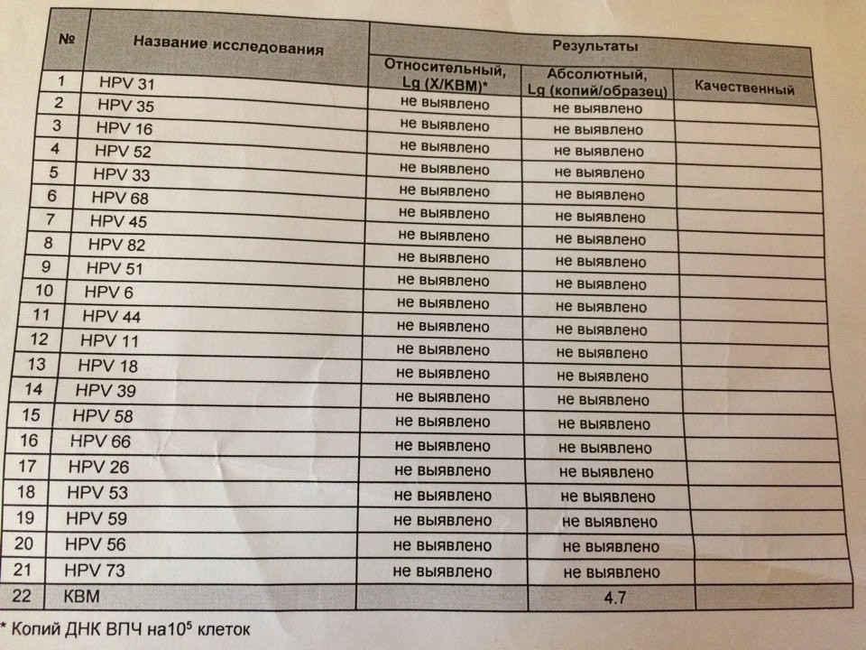 Впч 21 тип. Кв м в анализе на ВПЧ. Квм анализы что это такое. Квм в анализах расшифровка. Квм анализы что это такое 6,8.