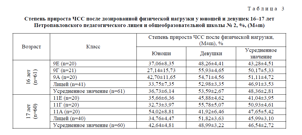 Частота пульса после нагрузки. Норма ЧСС после физической нагрузки. Показатели ЧСС после нагрузки норма. Частота пульса у детей после физической нагрузки. Частота сердечных сокращений до и после нагрузки.