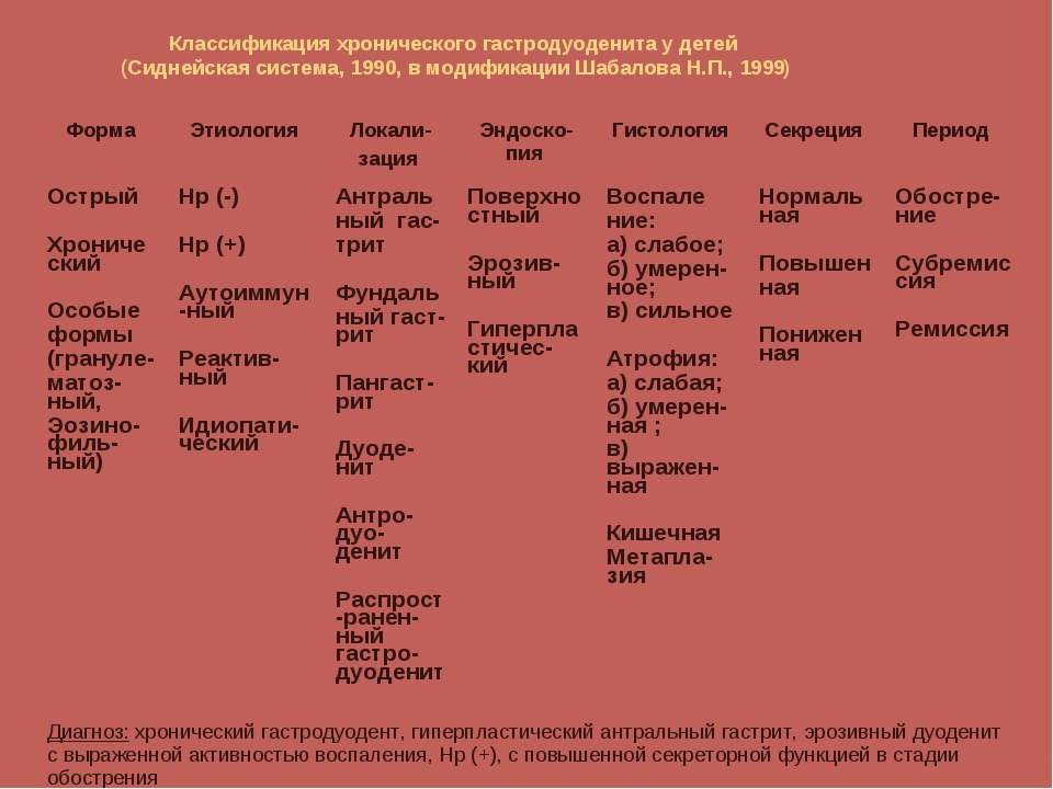 Лечение дуоденита препараты схема лечения. Классификация хронического гастродуоденита. Хронический дуоденит классификация. Хронический гастродуоденит у детей классификация. Диетическом питании при хронических гастродуоденитах..