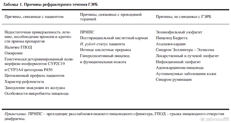 Эрозии пищевода лечение препараты схема лечения