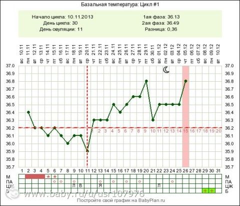 Температура днем 36. Второй ДПО БТ 36.2. 9 ДЦ БТ 36.7. БТ 36.7 на 28 день цикла. Базальная температура на 23 день цикла.