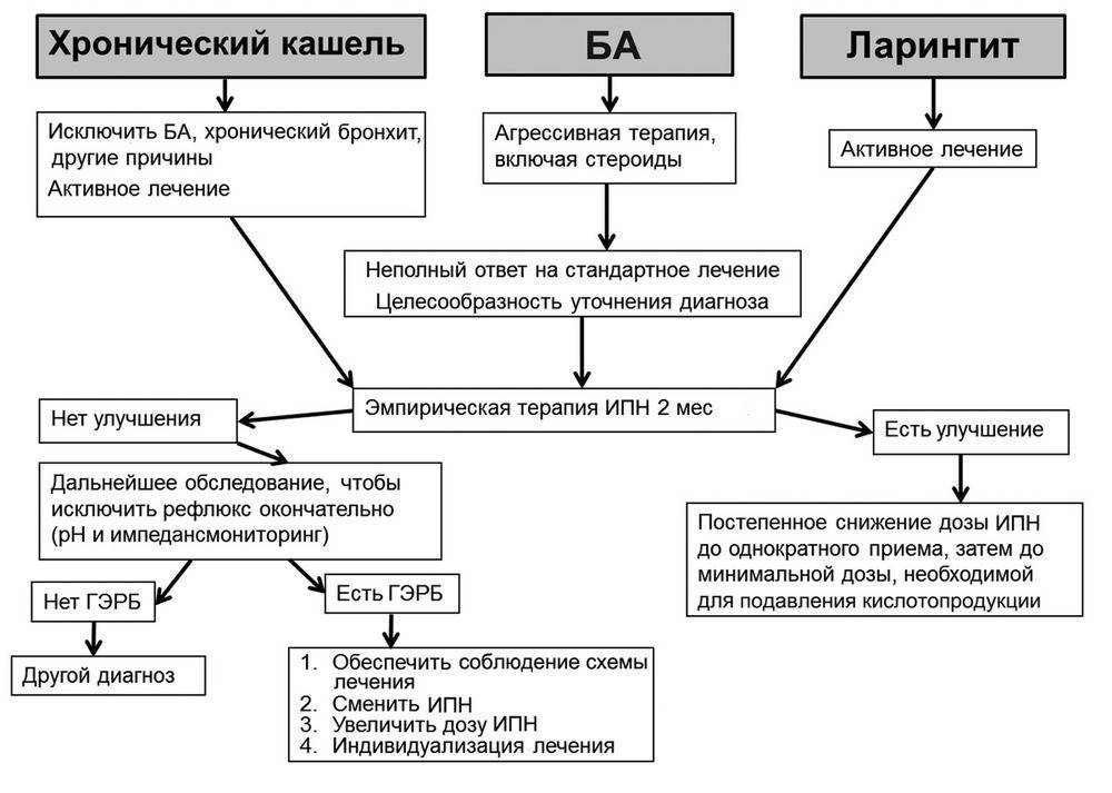 Ларингит схема лечения у детей