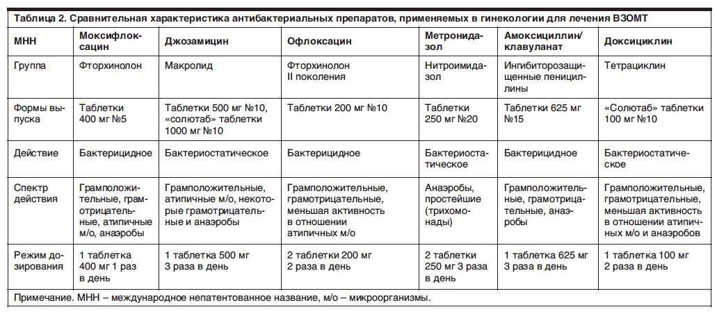 Воспаление придатков симптомы и лечение. Хронический аднексит схема лечения препараты. Схема лечения воспаления придатков. Лечение аднексита у женщин препараты схема. Схемы лечения гинекологических заболеваний.