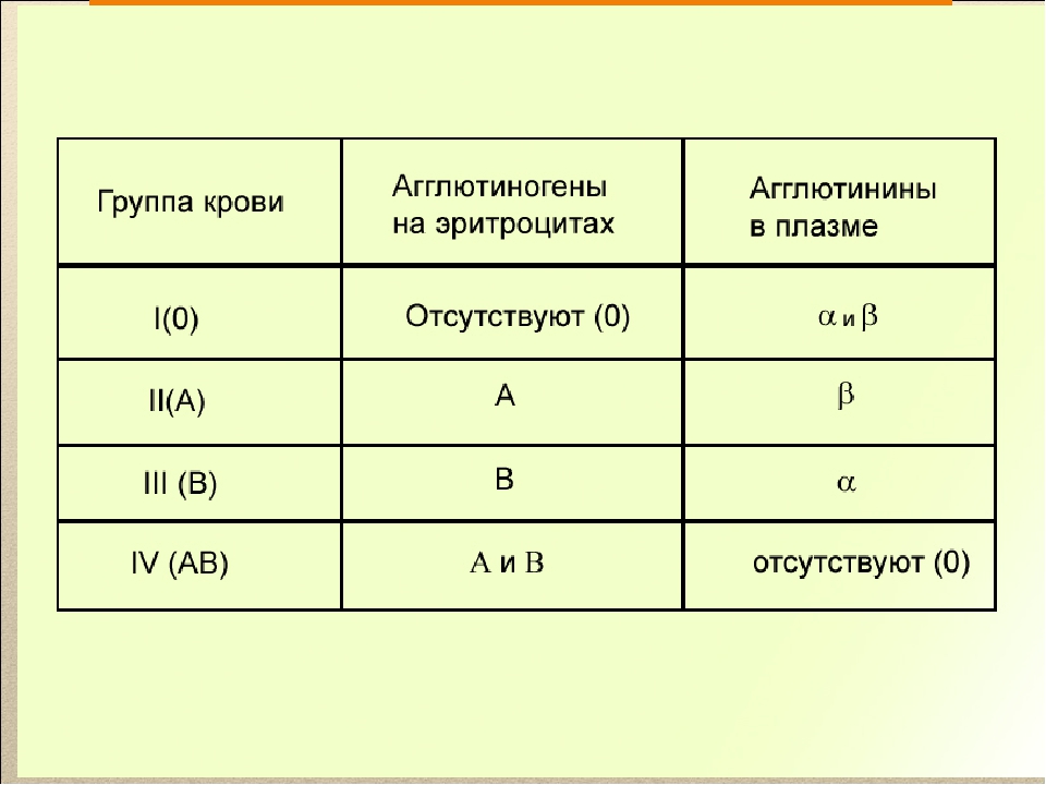 Б положительная. Схема групп крови. Группы крови человека таблица 8 класс. Схема совместимости групп крови. Схема совместимости групп крови при переливании таблица.