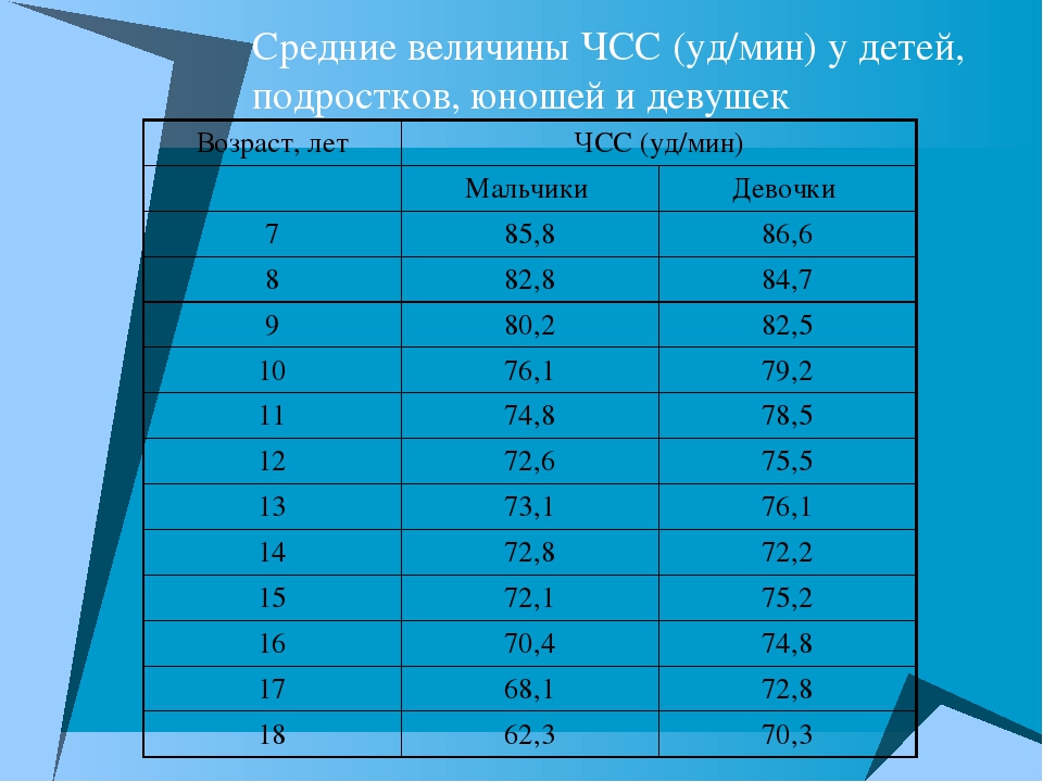 Уд мин. ЧСС уд/мин. Частота сердечных сокращений уд/мин. Частота сердечных сокращений (ЧСС), уд/мин. Средние величины ЧСС.