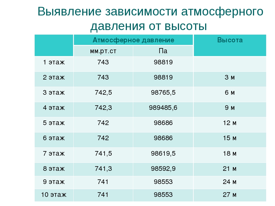 Какое атмосферное норма. Нормальное атмосферное давление для человека таблица. Атмосферное давление норма таблица. Норма давления атмосферного давления. Норма атмосферного давления в Москве.