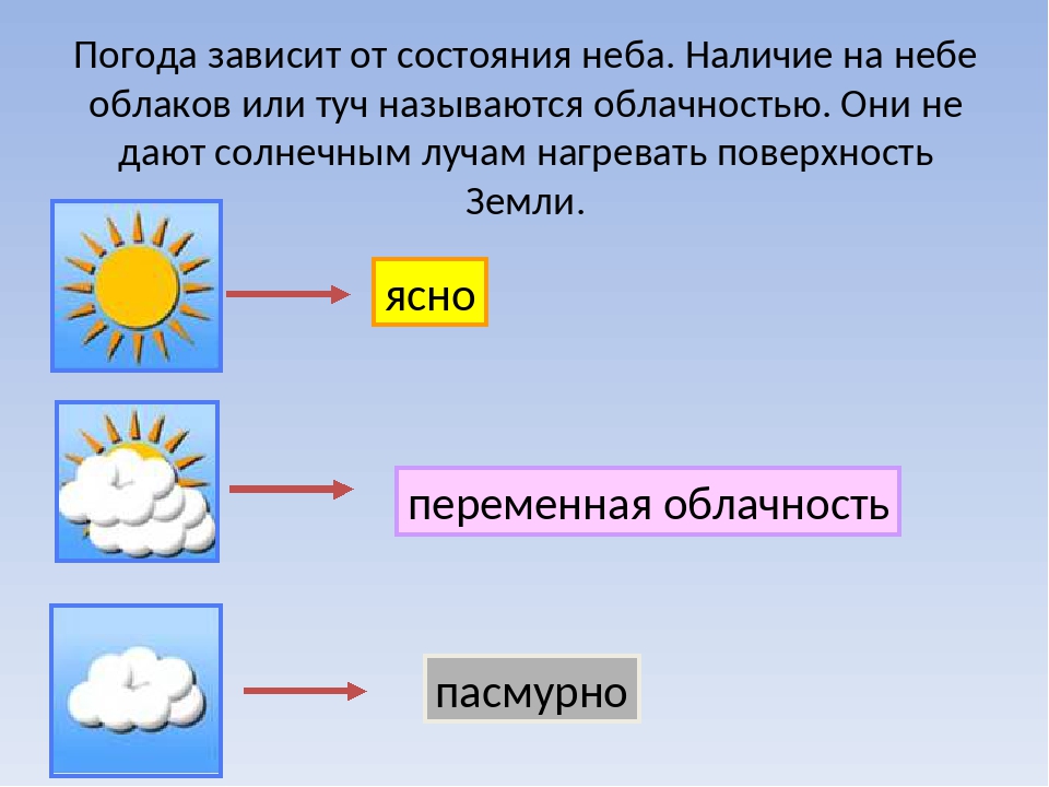 Как известно погода формируется за счет. От чего зависит изменение погоды. От чего зависит облачность. Что такое облачность в погоде. Ясно переменная облачность пасмурно.