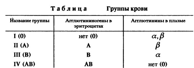 таблица групп крови