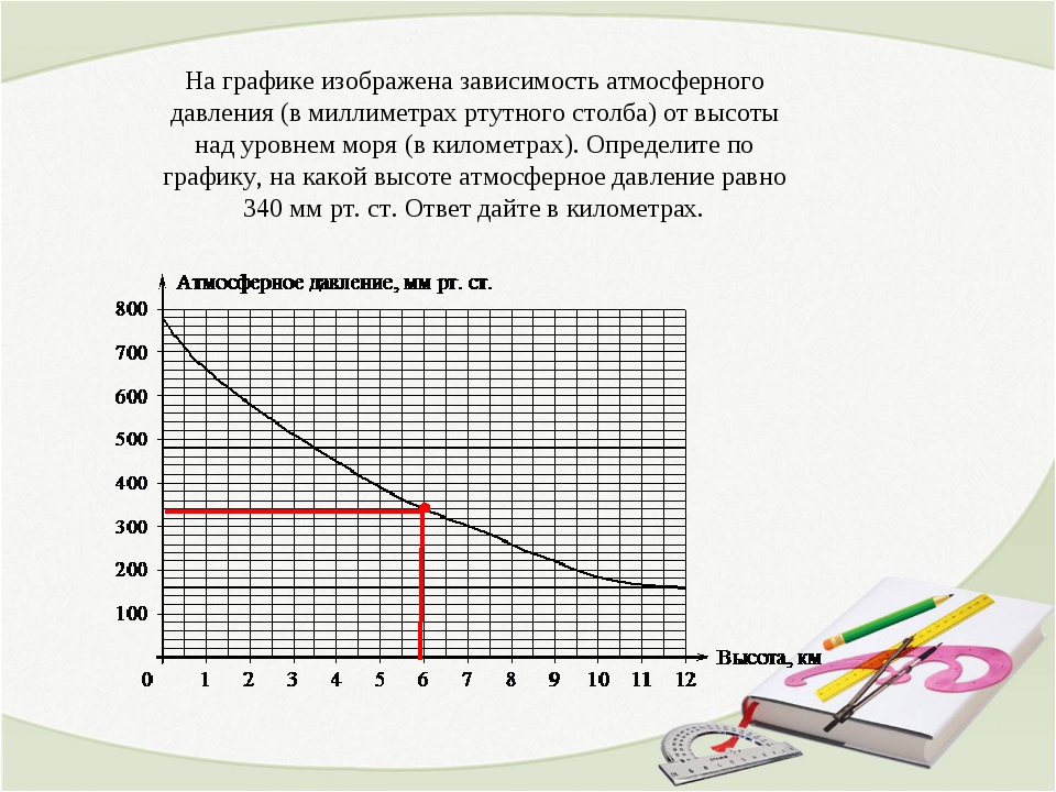 Какое давление на высоте 1000 м. График зависимости атмосферного давления от высоты. На графике изображена. На графике изображена зависимость атмосферного. Зависимость давления ртутного столба от высоты.