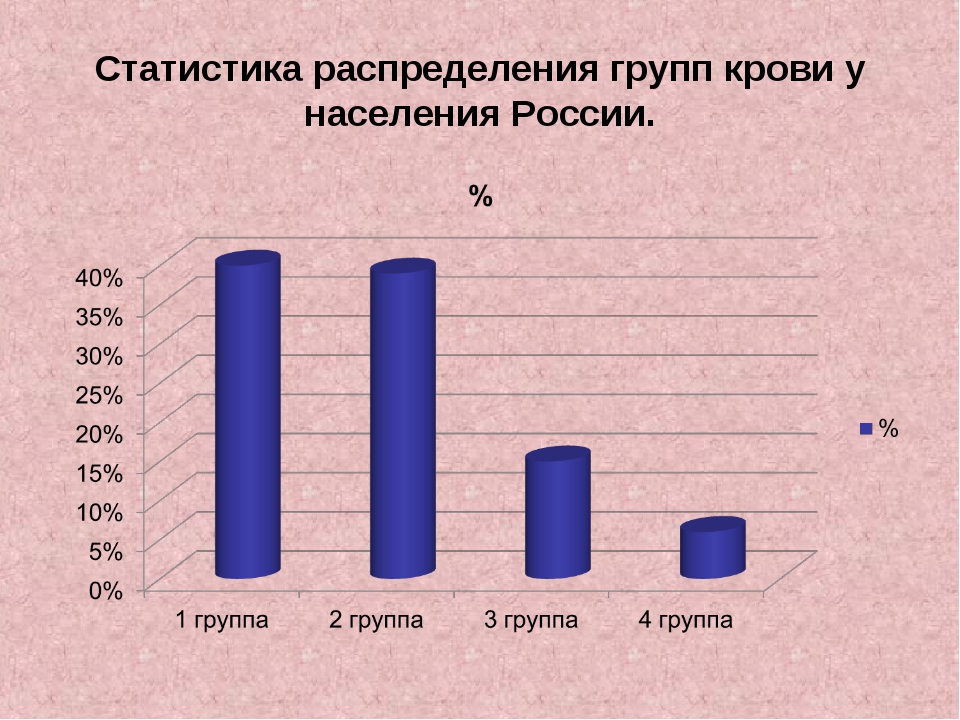 Процент людей по группам крови. Соотношение групп крови в мире. Статистика групп крови в России. Группы крови по редкости таблица.