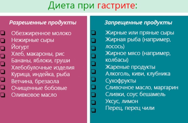 Атрофический гастрит. Симптомы и лечение у женщин народными средствами, диета, препараты