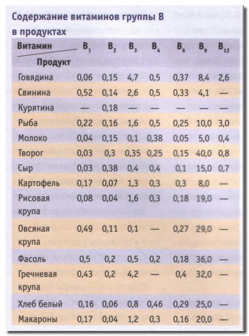 Содержание б. Продукты содержащие витамины группы в. Продукты содержащие витамины группы b. Витамины группы b в продуктах таблица. Содержание витамина б в продуктах.