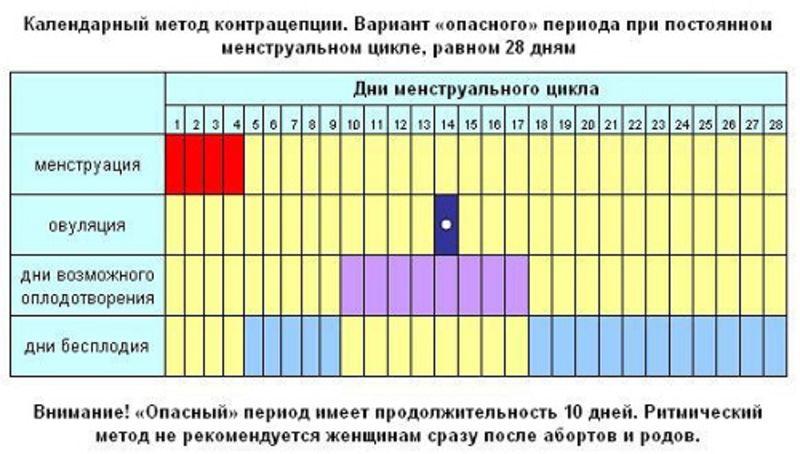 календарный метод контрацепции