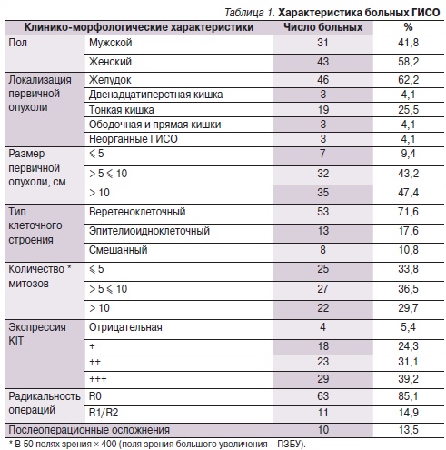 Салаты при раке желудка