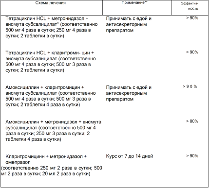 Схема лечения дуоденита