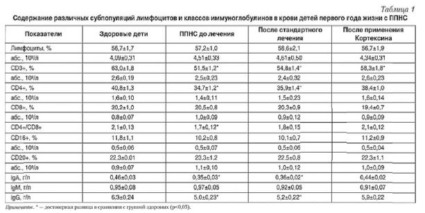 Иммуноглобулин повышен у ребенка. Иммуноглобулин норма у детей. Иммуноглобулин е норма у детей 7 лет ме/мл. Иммуноглобулин е общий норма у детей 2 года. Иммуноглобулин е норма у детей 3 года.