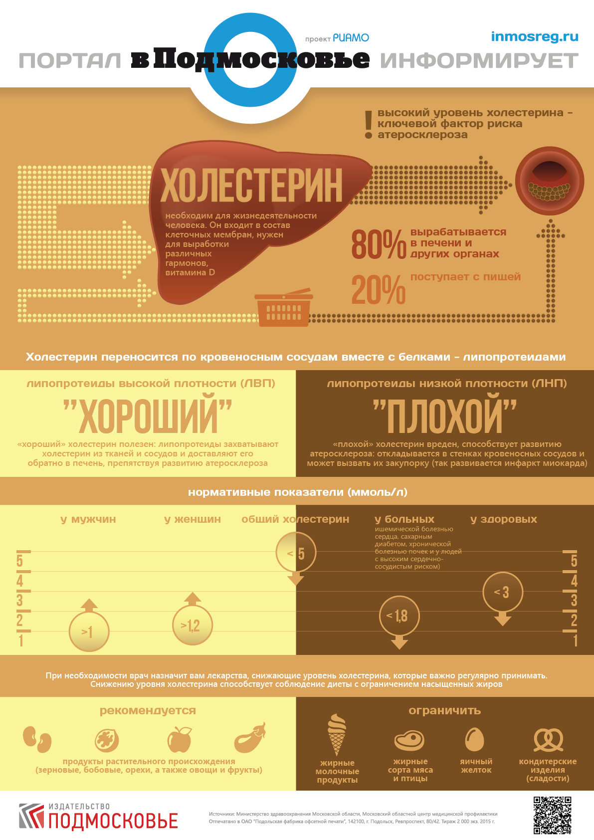 Польза высокого холестерина. Полезный и вредный холестерин. Холестерин инфографика. Польза и вред холестерина. Чем вреден холестерин.