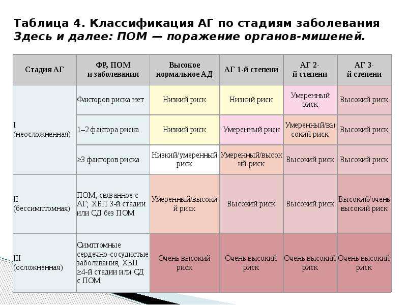Стадии заболевания первая стадия. Степени АГ классификация. Классификация АГ таблица. Стадии этапы болезни таблица. Таблица четырех фаз заболевания.