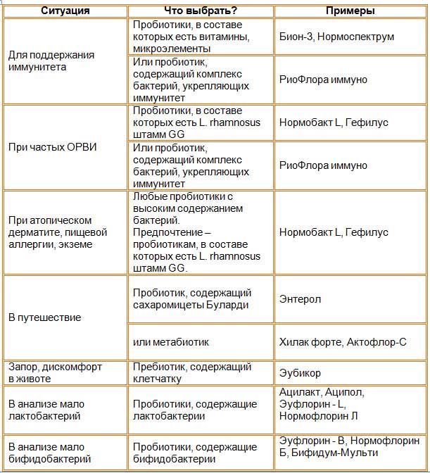 Пребиотики метабиотики. Пробиотики классификация препаратов. Пребиотики и пробиотики для кишечника. Сравнительная таблица пробиотиков и пребиотиков. Список препаратов пробиотиков.