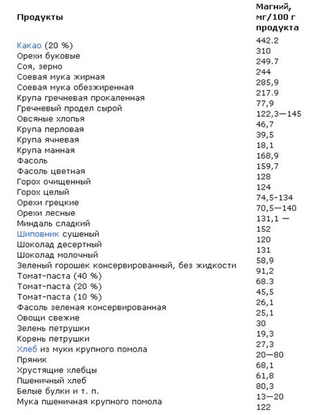 Магний в каких продуктах содержится больше всего. Список продуктов содержащих магний. Магний в продуктах питания большое содержание таблица. Продукты содержащие магний в большом количестве таблица. Продукты богатые магнием таблица.