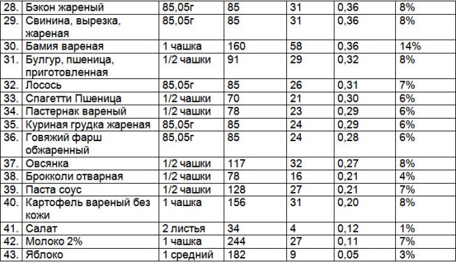 Наибольшее количество скрытой соли на 100 г. Магний содержание в продуктах таблица. Таблица продуктов содержащих магний. Содержание магния в продуктах питания таблица. Продукты с магнием список продуктов таблица.