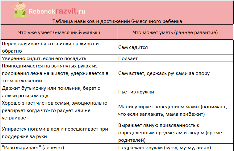 Таблица навыков. Что должен уметь ребёнок в 6 месяцев. Умения в 6 месяцев умения ребенка. Навыки ребенка в 6 мес. Навки ребенка в 6 месяцев.