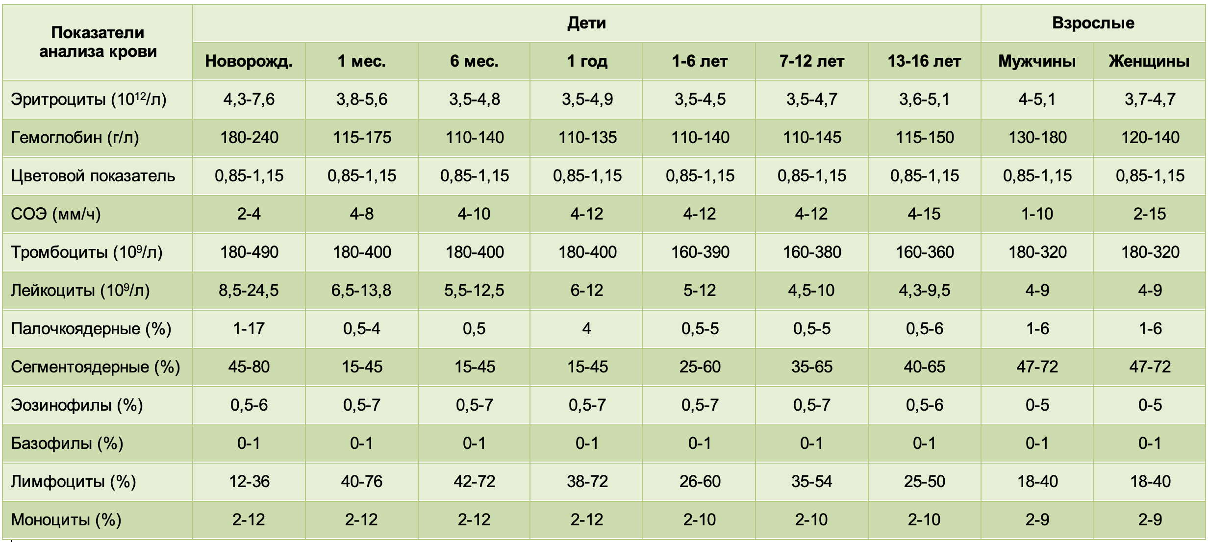 Оак норма. Показатели крови у детей норма таблица по возрастам. Нормативы клинического анализа крови у детей таблица. ОАК норма у детей 10 лет. Норма общего анализа крови у детей 3 года таблица.