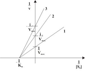 v_{0}={\frac  {V_{{max}}[S]}{[S]+K_{m}(1+{\frac  {[I]}{K_{i}}})}}