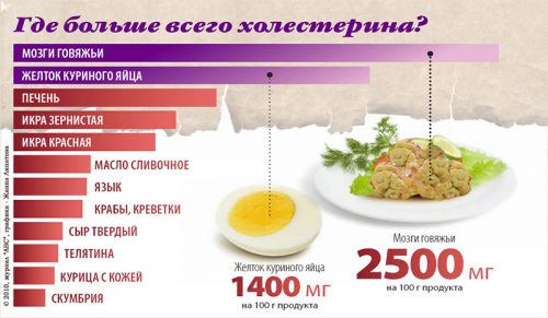 Продукты с высоким холестерином