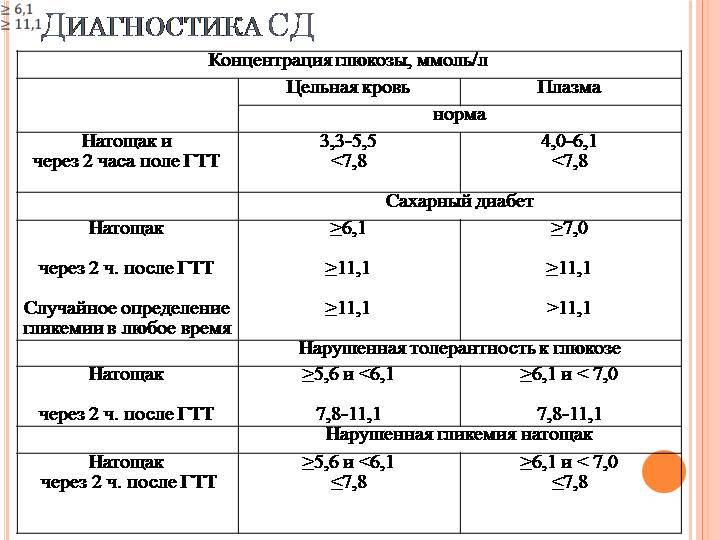 Сахар в крови после торта