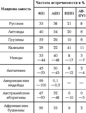 Распространенная группа крови в мире. Группы крови по редкости таблица в мире. Группы крови по редкости таблица в процентах. Таблица редкости групп крови в России. Процент людей с 1 группой крови.